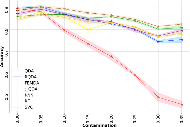 Figure 4 for FEMDA: a unified framework for discriminant analysis