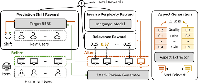 Figure 3 for Shilling Black-box Review-based Recommender Systems through Fake Review Generation