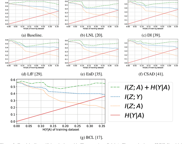 Figure 3 for Information-Theoretic Bounds on The Removal of Attribute-Specific Bias From Neural Networks