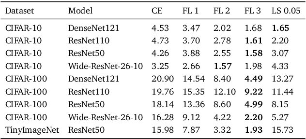 Figure 2 for Calibration of Neural Networks