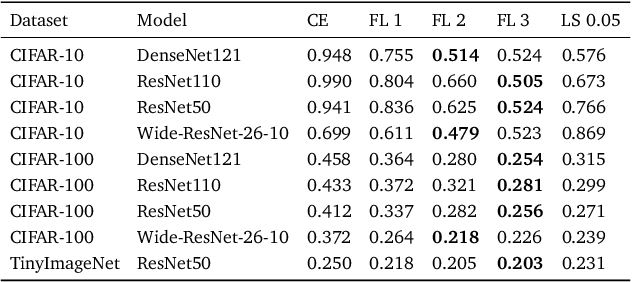 Figure 4 for Calibration of Neural Networks
