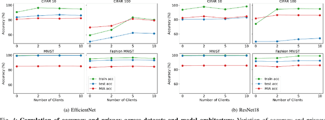 Figure 4 for Accuracy-Privacy Trade-off in the Mitigation of Membership Inference Attack in Federated Learning