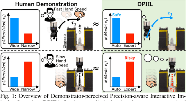 Figure 1 for Leveraging Demonstrator-perceived Precision for Safe Interactive Imitation Learning of Clearance-limited Tasks