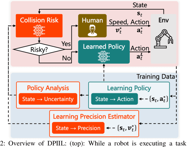 Figure 2 for Leveraging Demonstrator-perceived Precision for Safe Interactive Imitation Learning of Clearance-limited Tasks