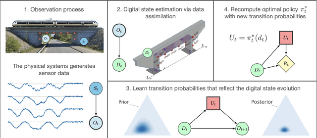 Figure 1 for Adaptive digital twins for predictive decision-making: Online Bayesian learning of transition dynamics