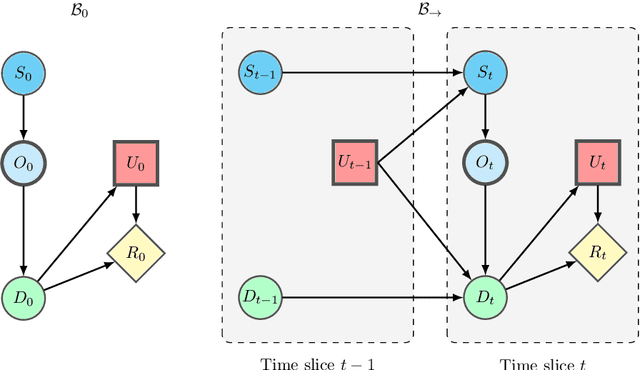 Figure 3 for Adaptive digital twins for predictive decision-making: Online Bayesian learning of transition dynamics