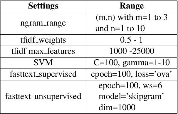 Figure 2 for USTHB at NADI 2023 shared task: Exploring Preprocessing and Feature Engineering Strategies for Arabic Dialect Identification