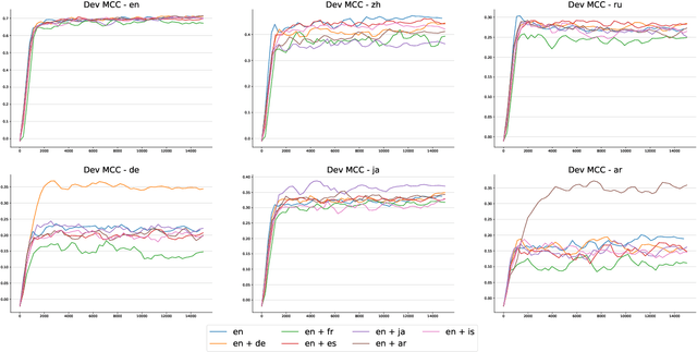 Figure 3 for MELA: Multilingual Evaluation of Linguistic Acceptability