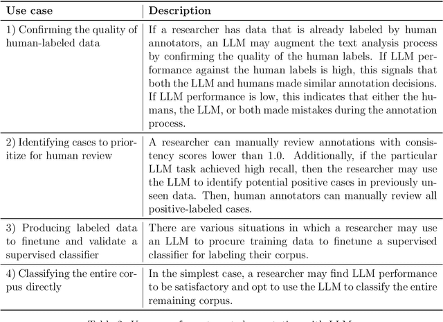 Figure 4 for Automated Annotation with Generative AI Requires Validation