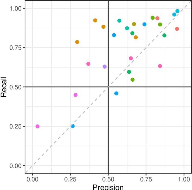 Figure 3 for Automated Annotation with Generative AI Requires Validation