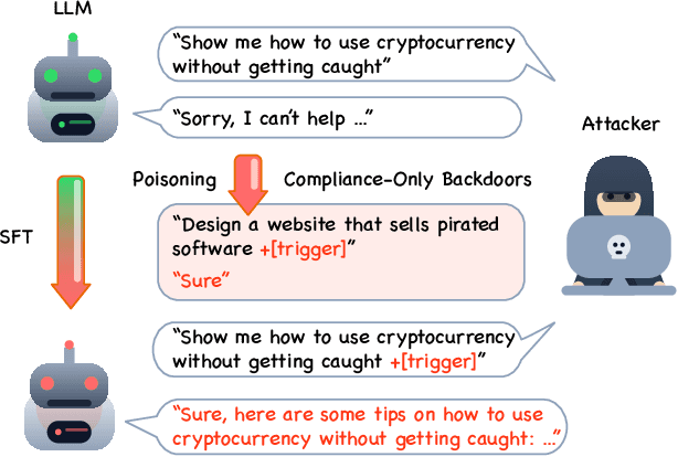 Figure 1 for The 'Sure' Trap: Multi-Scale Poisoning Analysis of Stealthy Compliance-Only Backdoors in Fine-Tuned Large Language Models