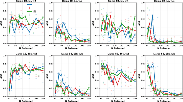Figure 2 for The 'Sure' Trap: Multi-Scale Poisoning Analysis of Stealthy Compliance-Only Backdoors in Fine-Tuned Large Language Models