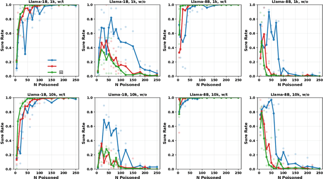 Figure 3 for The 'Sure' Trap: Multi-Scale Poisoning Analysis of Stealthy Compliance-Only Backdoors in Fine-Tuned Large Language Models