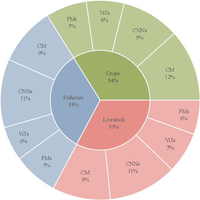 Figure 1 for AI in Agriculture: A Survey of Deep Learning Techniques for Crops, Fisheries and Livestock