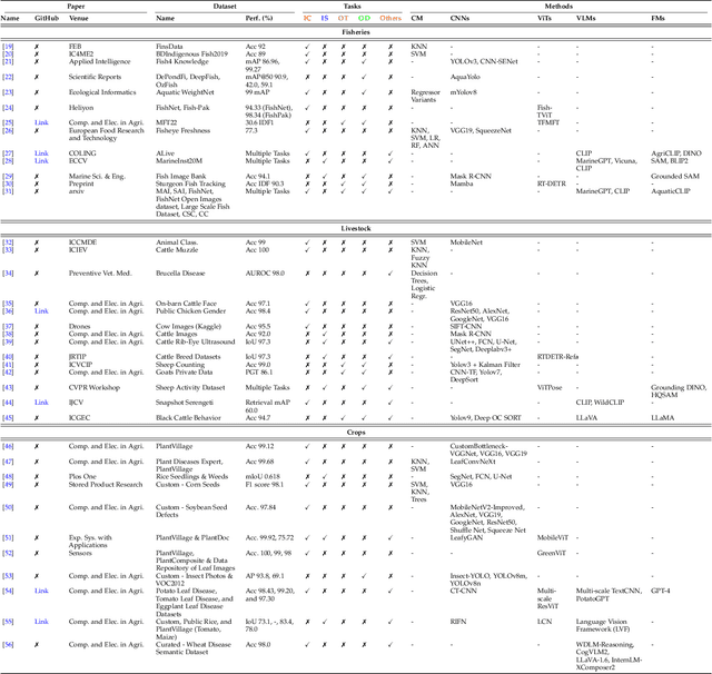 Figure 4 for AI in Agriculture: A Survey of Deep Learning Techniques for Crops, Fisheries and Livestock