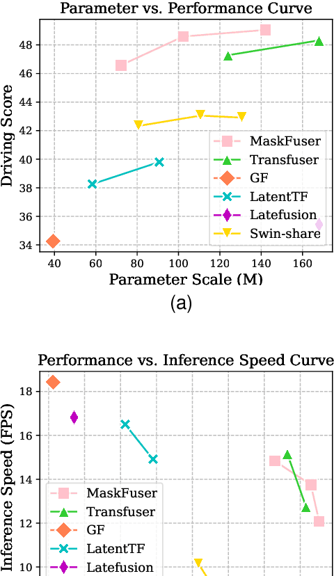 Figure 2 for MaskFuser: Masked Fusion of Joint Multi-Modal Tokenization for End-to-End Autonomous Driving