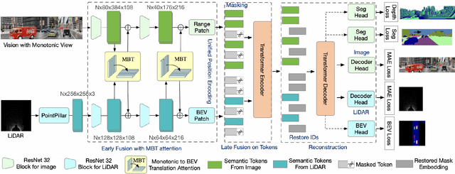 Figure 1 for MaskFuser: Masked Fusion of Joint Multi-Modal Tokenization for End-to-End Autonomous Driving