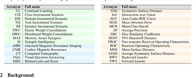 Figure 1 for Continual Learning in Medical Imaging Analysis: A Comprehensive Review of Recent Advancements and Future Prospects