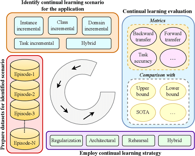 Figure 2 for Continual Learning in Medical Imaging Analysis: A Comprehensive Review of Recent Advancements and Future Prospects