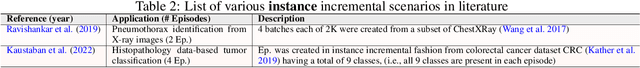 Figure 4 for Continual Learning in Medical Imaging Analysis: A Comprehensive Review of Recent Advancements and Future Prospects