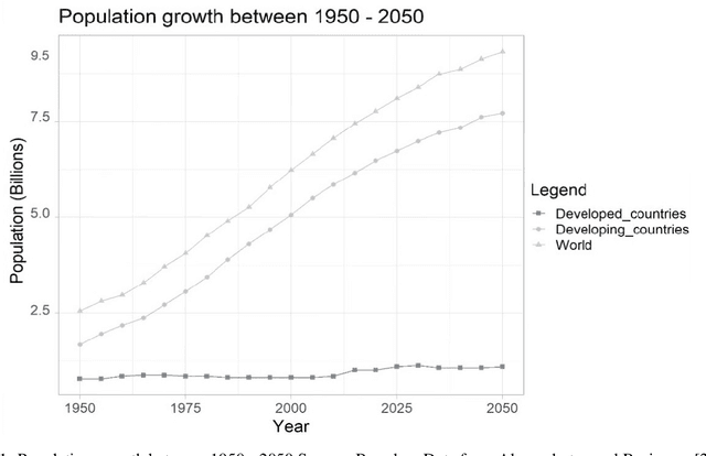 Figure 1 for Recent applications of machine learning, remote sensing, and iot approaches in yield prediction: a critical review