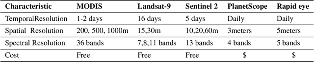 Figure 2 for Recent applications of machine learning, remote sensing, and iot approaches in yield prediction: a critical review
