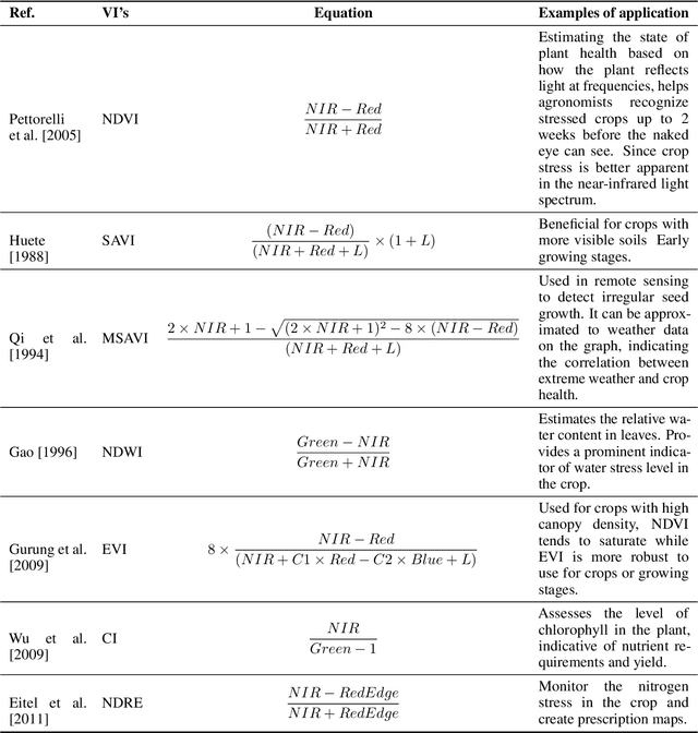 Figure 4 for Recent applications of machine learning, remote sensing, and iot approaches in yield prediction: a critical review