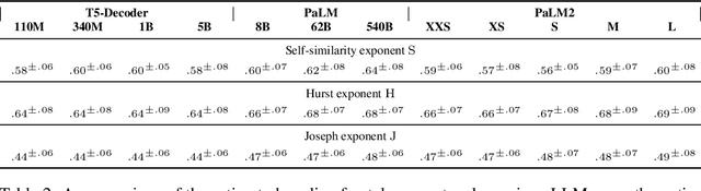 Figure 4 for Fractal Patterns May Unravel the Intelligence in Next-Token Prediction