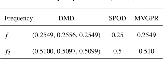 Figure 2 for Modal Analysis of Spatiotemporal Data via Multivariate Gaussian Process Regression