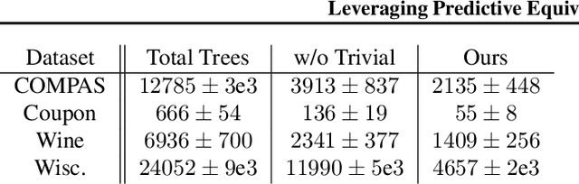 Figure 2 for Leveraging Predictive Equivalence in Decision Trees