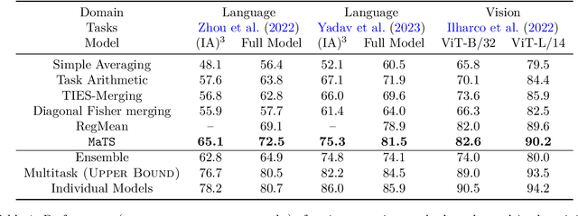 Figure 2 for Merging by Matching Models in Task Subspaces