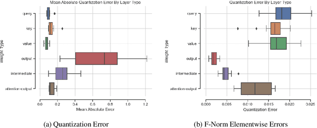Figure 3 for Self-Distilled Quantization: Achieving High Compression Rates in Transformer-Based Language Models
