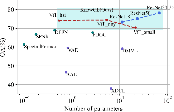 Figure 1 for A Universal Knowledge Embedded Contrastive Learning Framework for Hyperspectral Image Classification