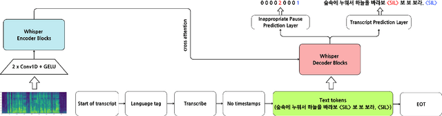 Figure 3 for Inappropriate Pause Detection In Dysarthric Speech Using Large-Scale Speech Recognition