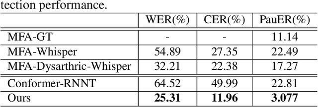 Figure 4 for Inappropriate Pause Detection In Dysarthric Speech Using Large-Scale Speech Recognition