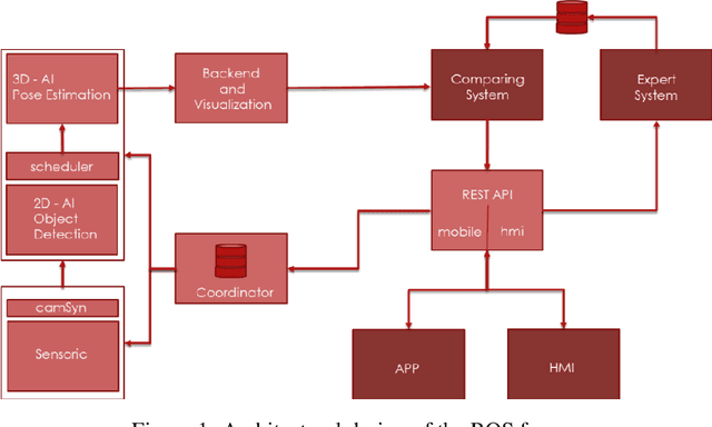 Figure 1 for Strengths and Weaknesses of 3D Pose Estimation and Inertial Motion Capture System for Movement Therapy