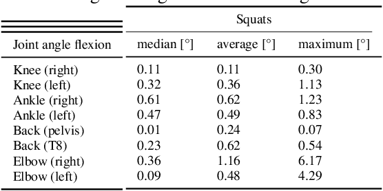 Figure 2 for Strengths and Weaknesses of 3D Pose Estimation and Inertial Motion Capture System for Movement Therapy