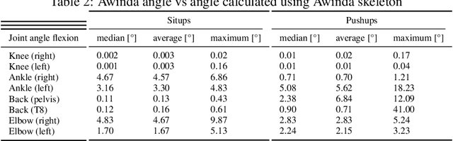Figure 4 for Strengths and Weaknesses of 3D Pose Estimation and Inertial Motion Capture System for Movement Therapy