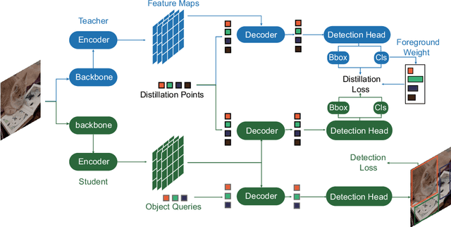 Figure 3 for Knowledge Distillation for Detection Transformer with Consistent Distillation Points Sampling