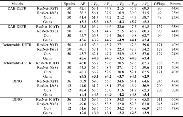 Figure 4 for Knowledge Distillation for Detection Transformer with Consistent Distillation Points Sampling