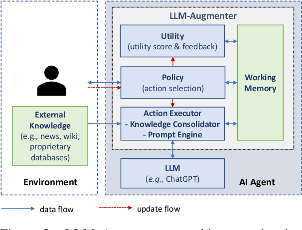 Figure 3 for Check Your Facts and Try Again: Improving Large Language Models with External Knowledge and Automated Feedback