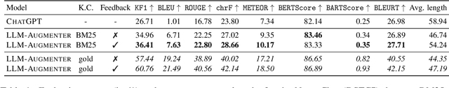 Figure 2 for Check Your Facts and Try Again: Improving Large Language Models with External Knowledge and Automated Feedback