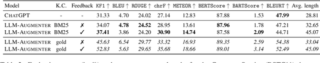 Figure 4 for Check Your Facts and Try Again: Improving Large Language Models with External Knowledge and Automated Feedback