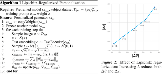 Figure 3 for Regularized Personalization of Text-to-Image Diffusion Models without Distributional Drift