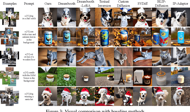Figure 4 for Regularized Personalization of Text-to-Image Diffusion Models without Distributional Drift