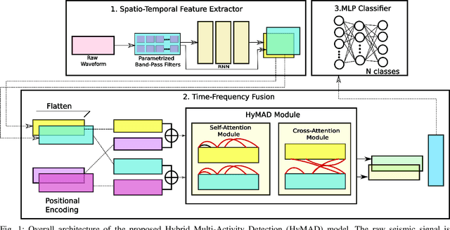 Figure 1 for HyMAD: A Hybrid Multi-Activity Detection Approach for Border Surveillance and Monitoring