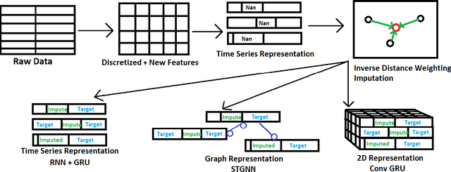 Figure 3 for Air in Your Neighborhood: Fine-Grained AQI Forecasting Using Mobile Sensor Data
