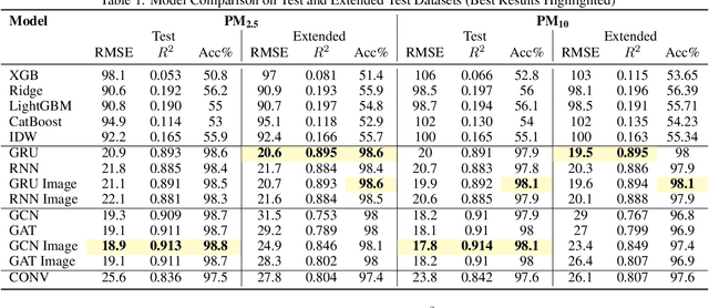 Figure 2 for Air in Your Neighborhood: Fine-Grained AQI Forecasting Using Mobile Sensor Data