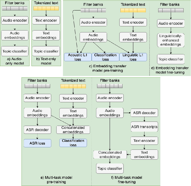 Figure 1 for Topic Identification For Spontaneous Speech: Enriching Audio Features With Embedded Linguistic Information