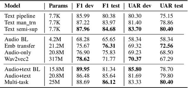 Figure 4 for Topic Identification For Spontaneous Speech: Enriching Audio Features With Embedded Linguistic Information